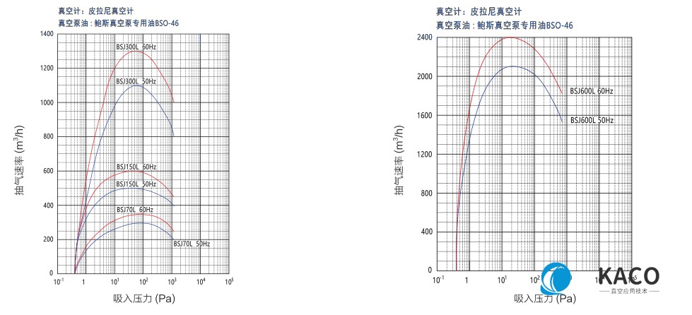 鮑斯真空泵羅茨式真空泵BSJ150L抽速曲線圖