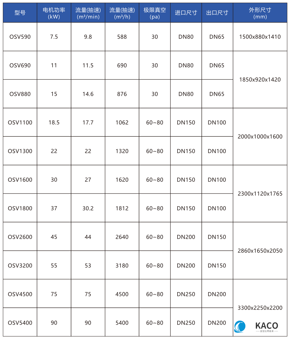 鮑斯真空泵噴油螺桿真空泵OSV1100主要性能指標(biāo)