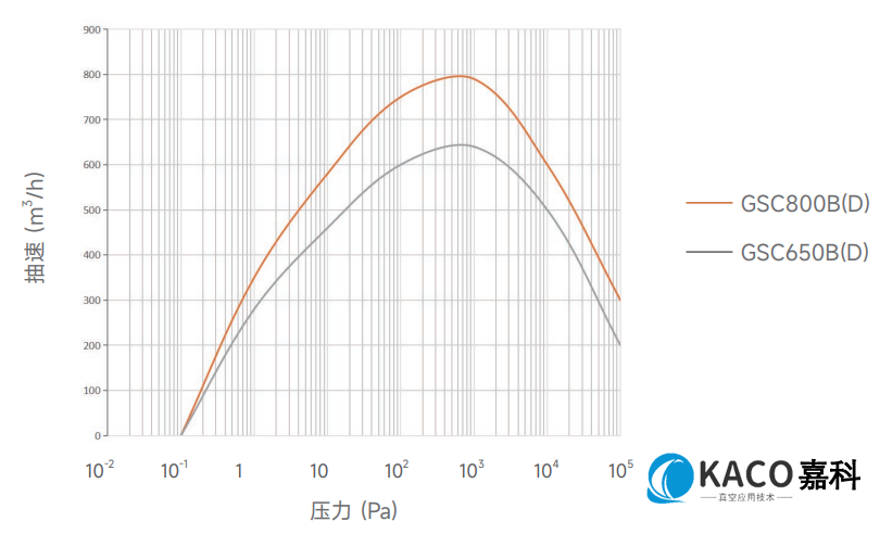 鮑斯真空泵螺桿干泵GSC系列單泵GSC800D抽速曲線圖