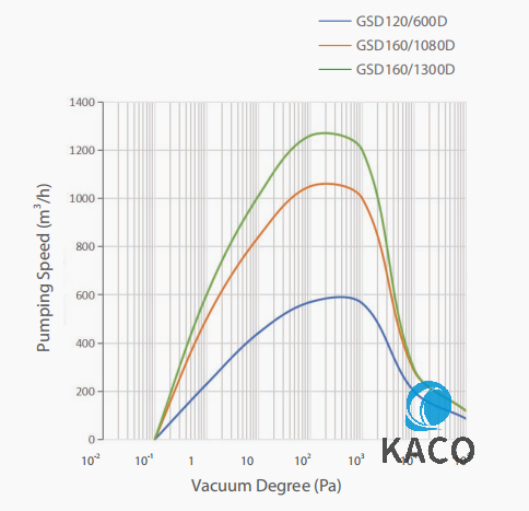 干式螺桿真空泵系統(tǒng) 1080m3/h 帶 GSD160 / 1080D 前級(jí)泵 0